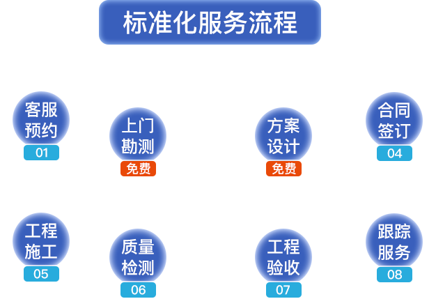標(biāo)準(zhǔn)化服務(wù)流程?？头A(yù)約，上門(mén)勘測(cè)，方案設(shè)計(jì)，合同簽定，工程施工，質(zhì)量檢測(cè)，工程驗(yàn)收，跟蹤服務(wù)