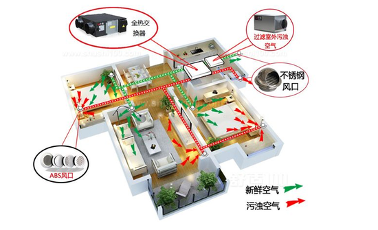 新風(fēng)系統(tǒng)可以去除灰塵、霧霾、甲醛嗎